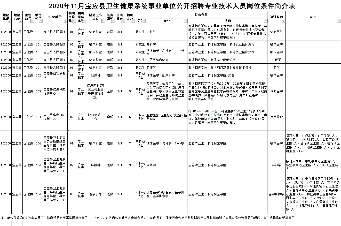 宝应县卫生健康局最新发展规划