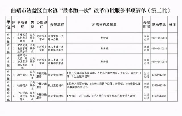 沾益县数据和政务服务局最新项目概览与动态分析