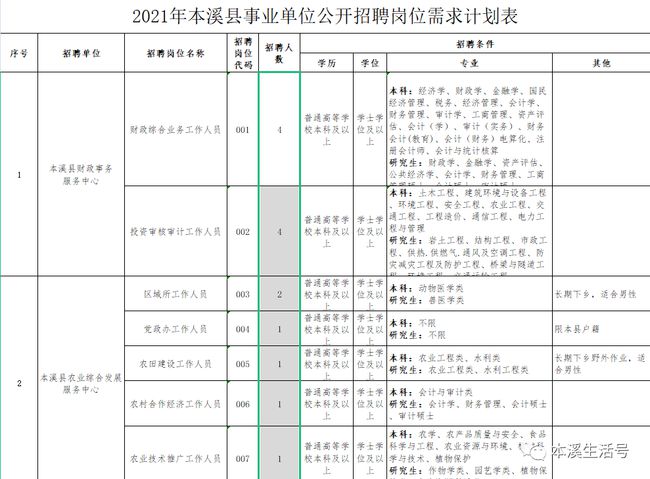 本溪满族自治县公路维护监理事业单位招聘公告发布