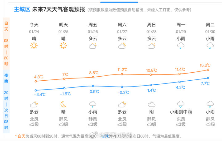 琴城镇天气预报更新通知