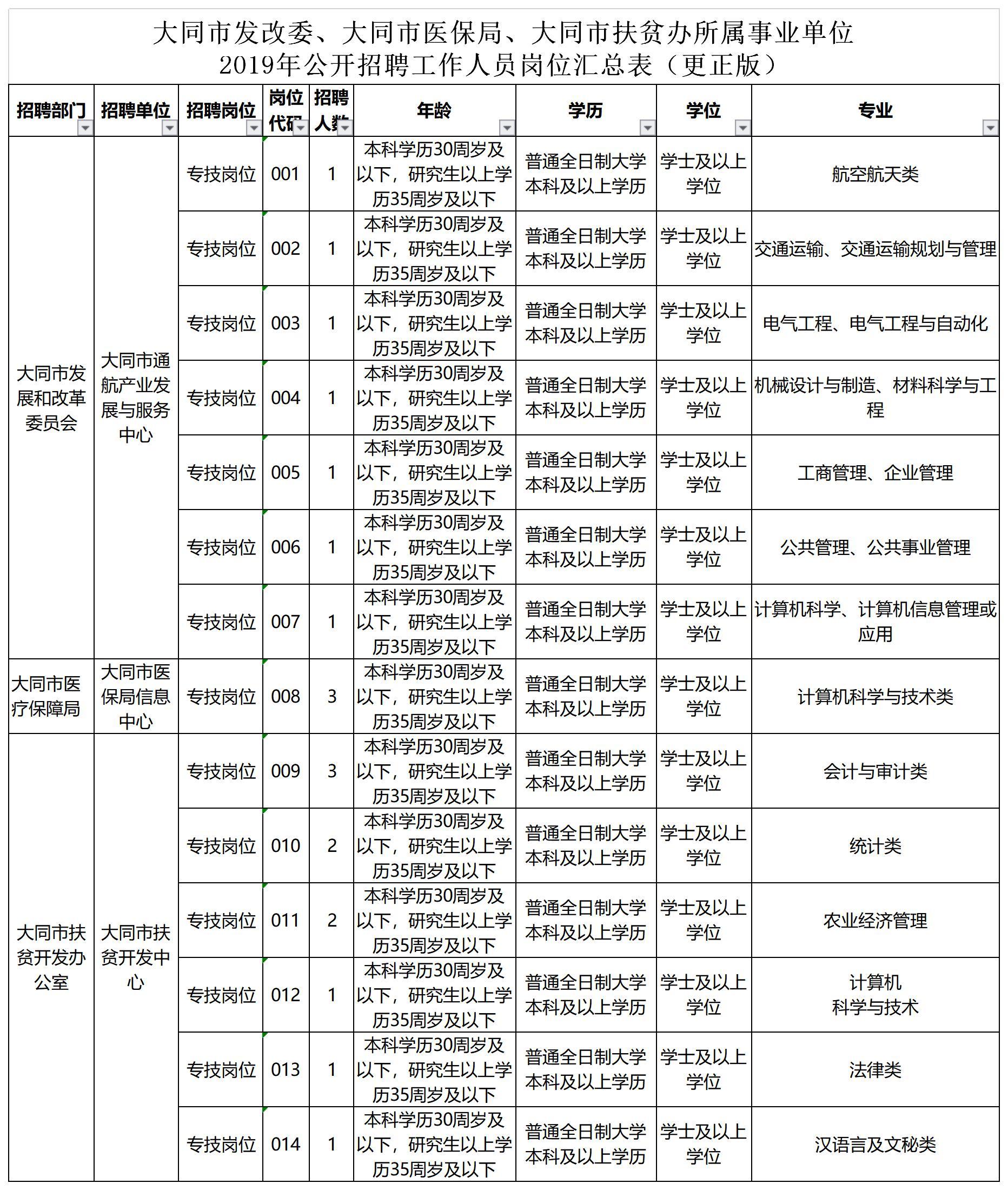 大同县发展和改革局最新招聘启事概览